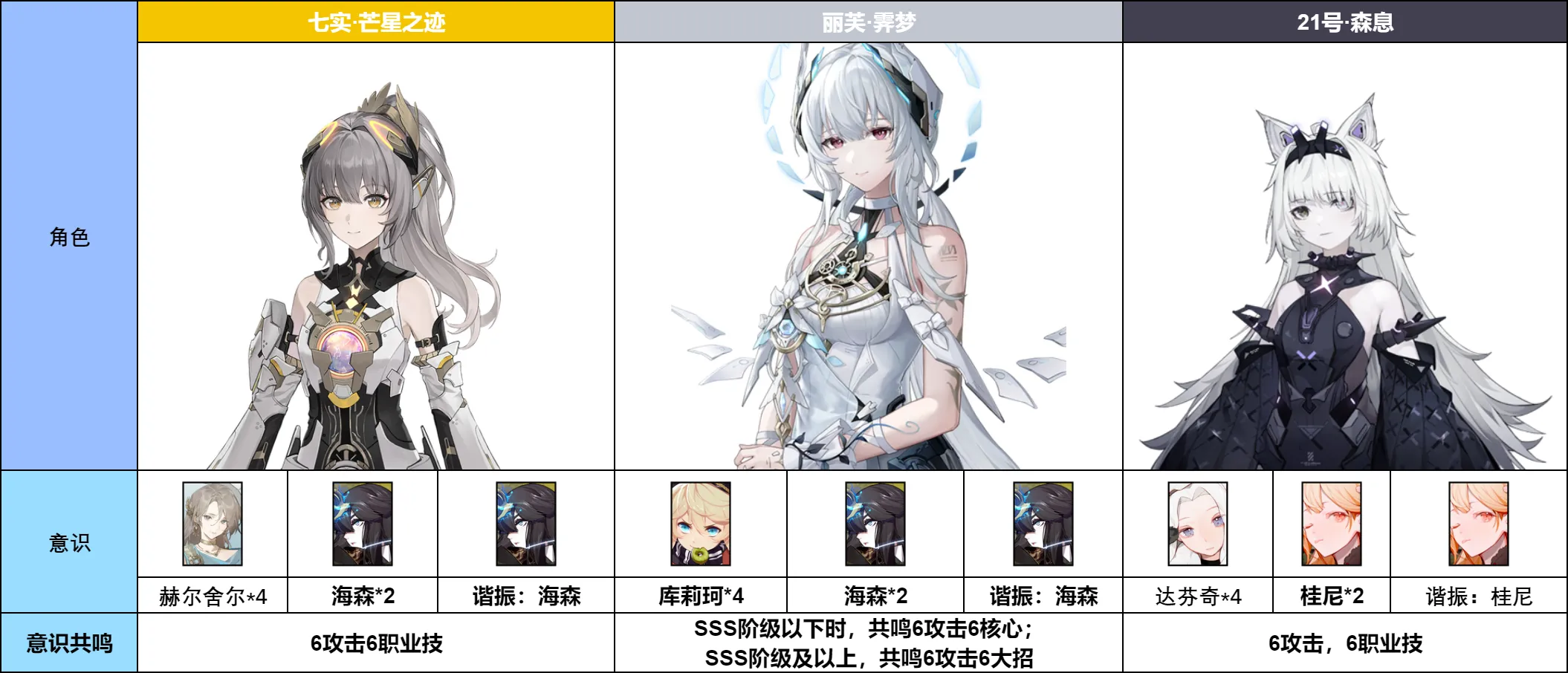 战双帕弥什【伊甸作战室】丽芙·霁梦简单上手攻略(图3)