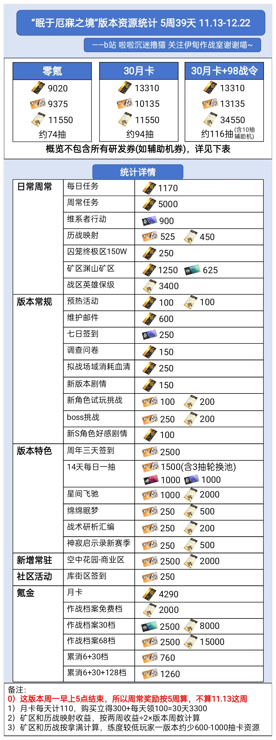 战双帕弥什【伊甸作战室】「丽芙·霁梦」眠于厄寐之境版本奖励资源统计 - Tanyitan情报局