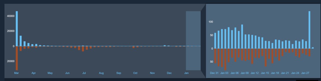 《怪物猎人：荒野》更新后 Steam遭“好评轰炸”(图2)