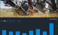 《怪物猎人：荒野》更新后 Steam遭“好评轰炸” - 智穹界亦恬情报局