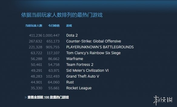 《Dota2》在线玩家峰值突破100万 远超《CS：GO》(图1)
