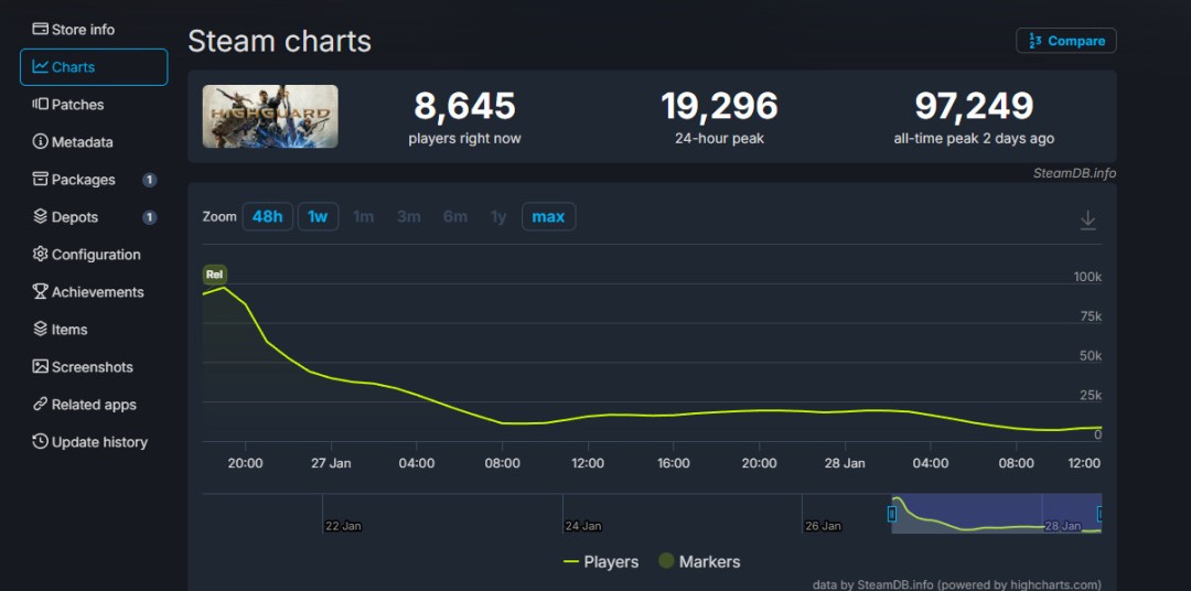 《巅峰守卫》太惨了 发售两天在线玩家已流失90%(图1)