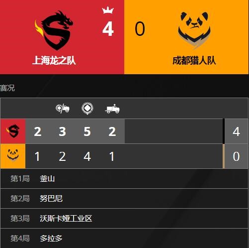 《守望先锋》联赛上海龙之队4:0战胜成都猎人队！(图3)