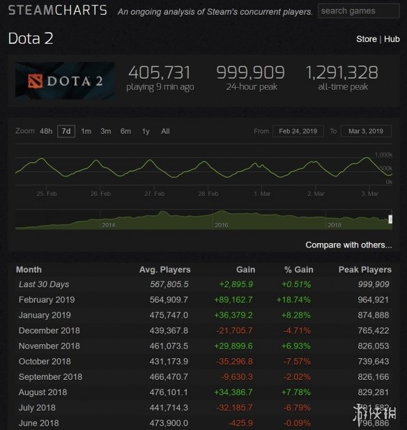 《Dota2》在线玩家峰值突破100万 远超《CS：GO》(图2)