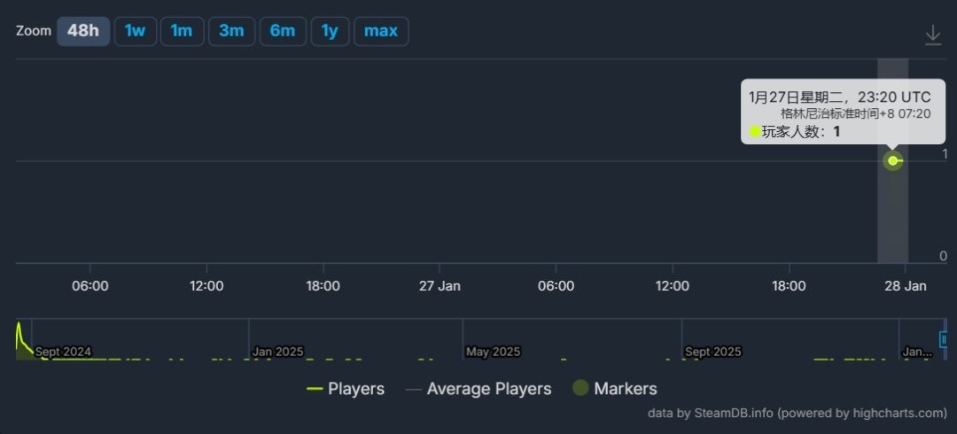 试图招魂！ 《星鸣特攻》关服一年仍有一名玩家坚持打开游戏(图2)
