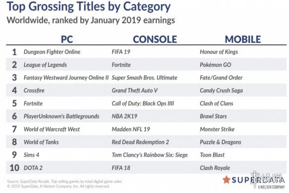 这是要凉凉了?《堡垒之夜》1月营收环比下滑近一半!(图4)