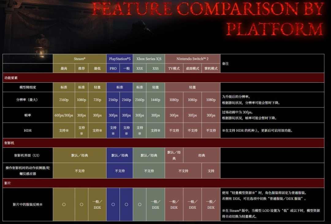 《零红蝶：重制版》PC配置公开：推荐配置RTX2060 1080p/30帧(图3)