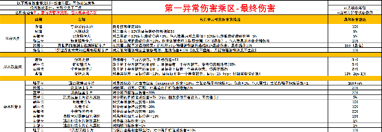 仙境传说RO：守护永恒的爱【艾丝·华伦斯坦】PVE推荐攻略·中(图4)