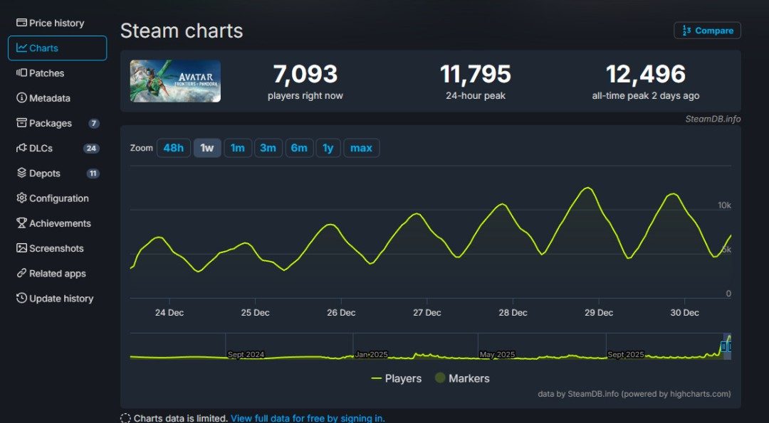 育碧《阿凡达:潘多拉边境》Steam在线创新高 是之前4倍多(图2) 育碧《阿凡达:潘多拉边境》Steam在线创新高 是之前4倍多(图2)