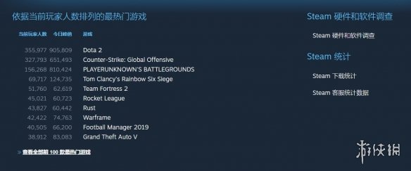《DOTA2》重夺Steam在线玩家人数榜单冠军 吃鸡第3(图2)