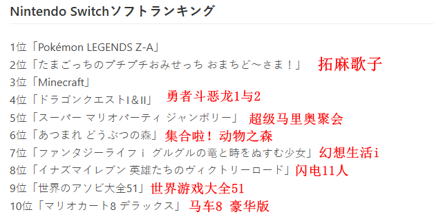 任天堂公布e商店2025年度游戏销量排行 马车登顶(图4) 任天堂公布e商店2025年度游戏销量排行 马车登顶(图4)