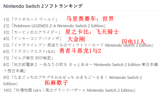 任天堂公布e商店2025年度游戏销量排行 马车登顶(图3) 任天堂公布e商店2025年度游戏销量排行 马车登顶(图3)