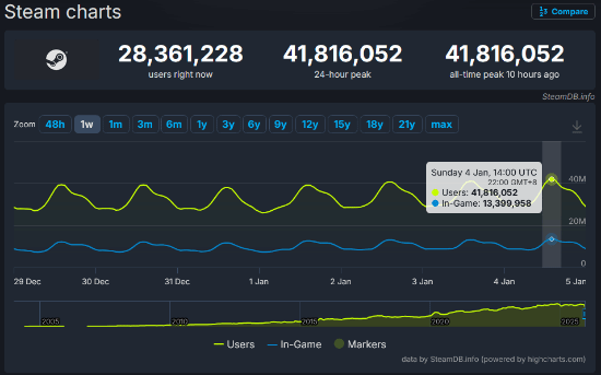 Steam年度回顾热度几近腰斩!难道都不关心了吗?(图5) Steam年度回顾热度几近腰斩!难道都不关心了吗?(图5)