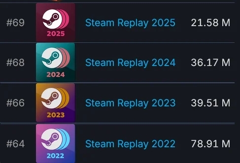 Steam年度回顾热度几近腰斩!难道都不关心了吗?(图2) Steam年度回顾热度几近腰斩!难道都不关心了吗?(图2)