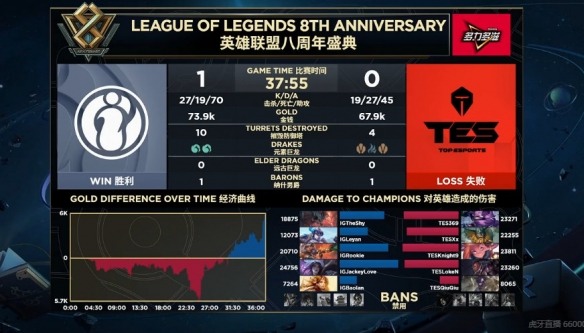 LPL赛区S9出征名单确定！IG战胜TES获得最后的门票(图5)