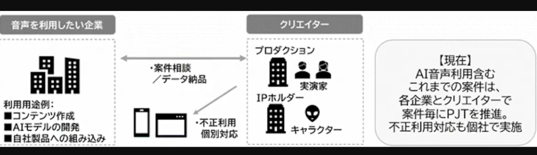 保障AI时代声优演员的原声权益 日本演艺协会成立官方数据库(图4)