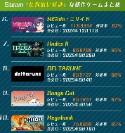 2025年Steam好评如潮游戏评论数TOP10 《33号》排第四(图4)