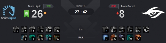 Ti9：《DOTA2》主赛事第五日液体击败秘密入前三(图1)