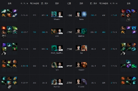 Ti9：《DOTA2》主赛事第五日液体击败秘密入前三(图5)