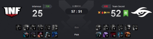 Ti9:《DOTA2》Ti9主赛事第四日 Infamous惜败秘密(图1) Ti9:《DOTA2》Ti9主赛事第四日 Infamous惜败秘密(图1)
