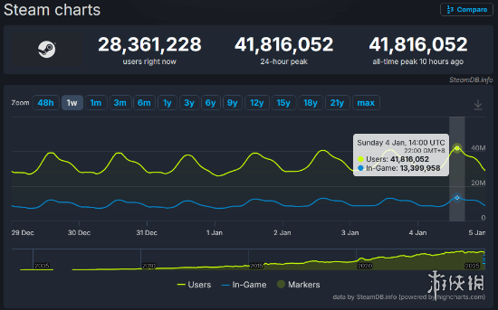 Steam在线人数再创新高:41,816,052名玩家同时在线!(图1) Steam在线人数再创新高:41,816,052名玩家同时在线!(图1)