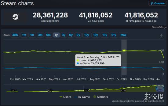 Steam在线人数再创新高:41,816,052名玩家同时在线!(图2) Steam在线人数再创新高:41,816,052名玩家同时在线!(图2)