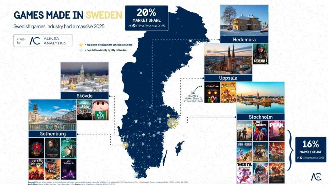 瑞典悄悄成为游戏大国？占据2025年Steam收入的20%(图2)