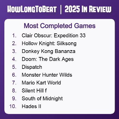 又拿第一！《光与影：33号远征队》成为2025年最多玩家通关游戏(图2)