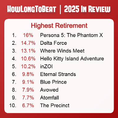 又拿第一！《光与影：33号远征队》成为2025年最多玩家通关游戏(图4)