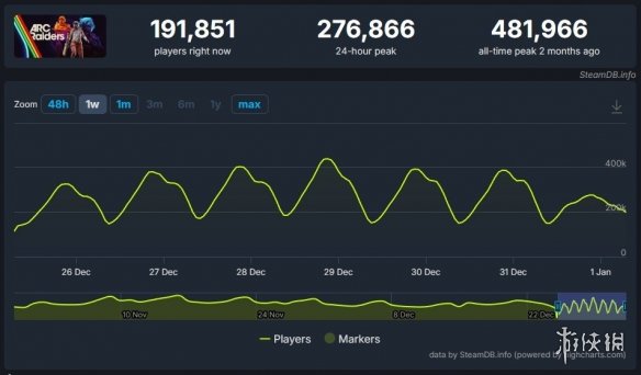 谁是真赢家？玩家为《战地6》与《ARCRaiders》吵翻了(图5)