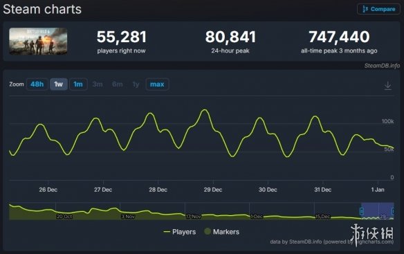 谁是真赢家？玩家为《战地6》与《ARCRaiders》吵翻了(图4)