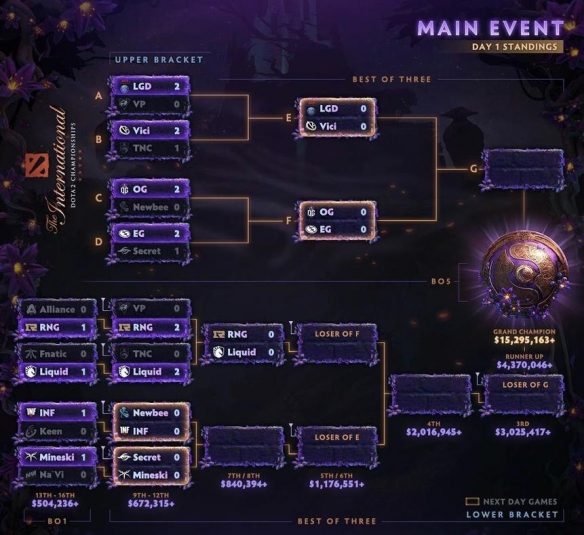 Ti9：《DOTA2》Ti9淘汰赛第二日回顾 RNG2-0胜VP(图1)