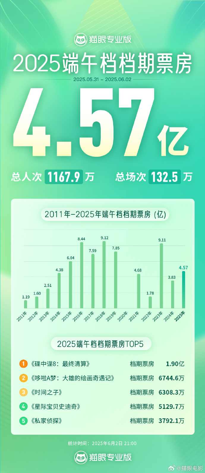 《碟中谍8》国内票房破2亿 成2025年进口片票房冠军(图3)
