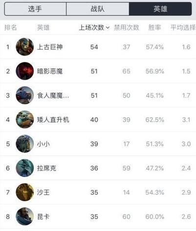 Ti9：小组赛数据统计：上古巨神54次上场数位居第一(图2)