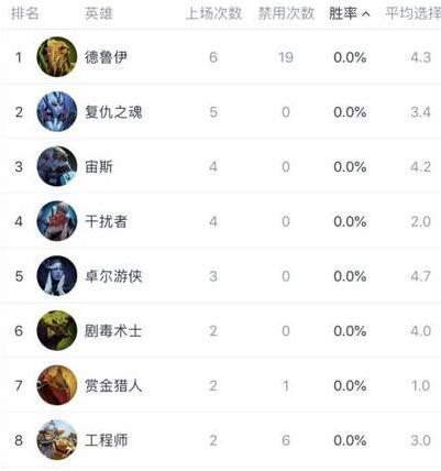 Ti9：小组赛数据统计：上古巨神54次上场数位居第一(图5)