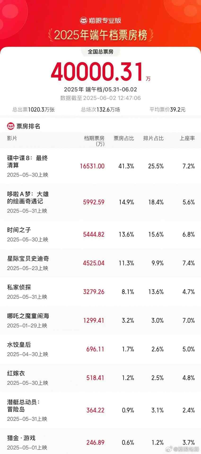 端午档电影总票房突破4亿元：《碟中谍8》断档领先(图3)