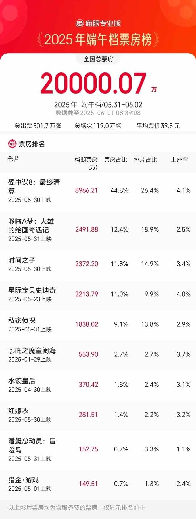 端午档期票房破2亿 《碟中谍8》遥遥领先 《哪吒2》依然火(图3)