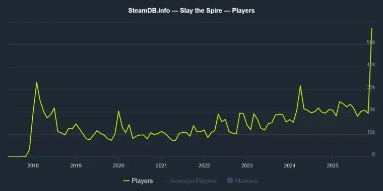 我说史低立大功！ 卡牌肉鸽游戏《杀戮尖塔》Steam在线人数创新高(图4)