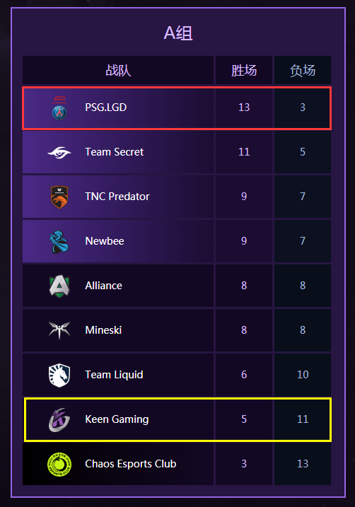 Ti9：《Dota2》Ti9赛事第四日：中国队全部出线！(图4)