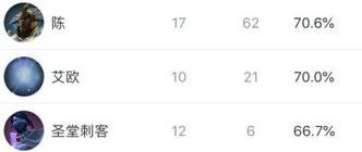 Ti9：小组赛数据统计：上古巨神54次上场数位居第一(图3)