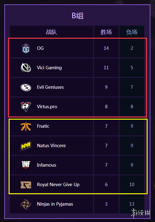 Ti9：《Dota2》Ti9小组赛结束！出线战队名单出炉！(图4)