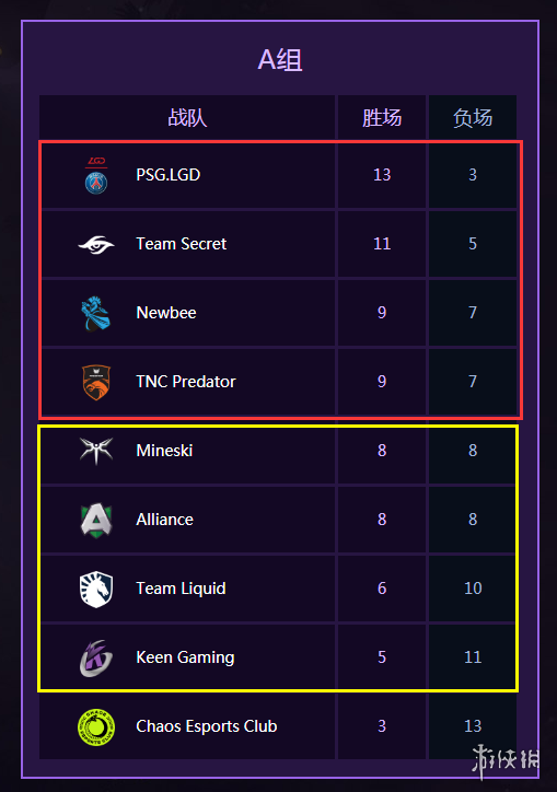 Ti9：《Dota2》Ti9小组赛结束！出线战队名单出炉！(图3)