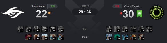 Ti9：《Dota2》Ti9小组赛最后一日！A组战报汇总(图3)