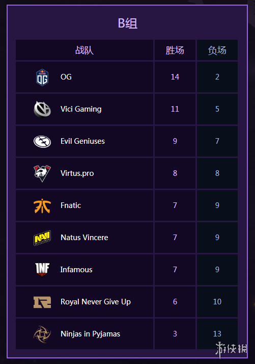 Ti9：《Dota2》Ti9小组赛最后一日 B组第9轮比分总结(图4)