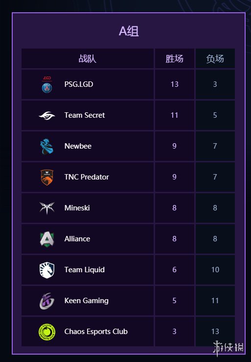 Ti9：《Dota2》Ti9小组赛最后一日 A组第9轮比分总结(图4)