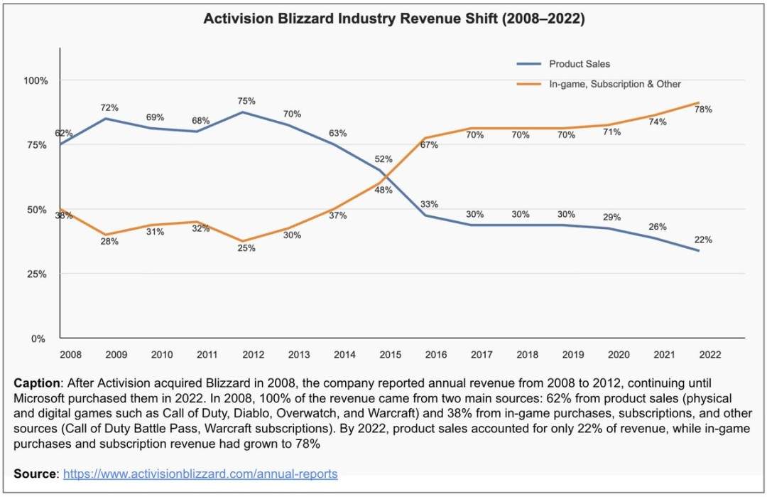 从卖游戏到靠内购：动视暴雪15年收入结构巨变(图1)