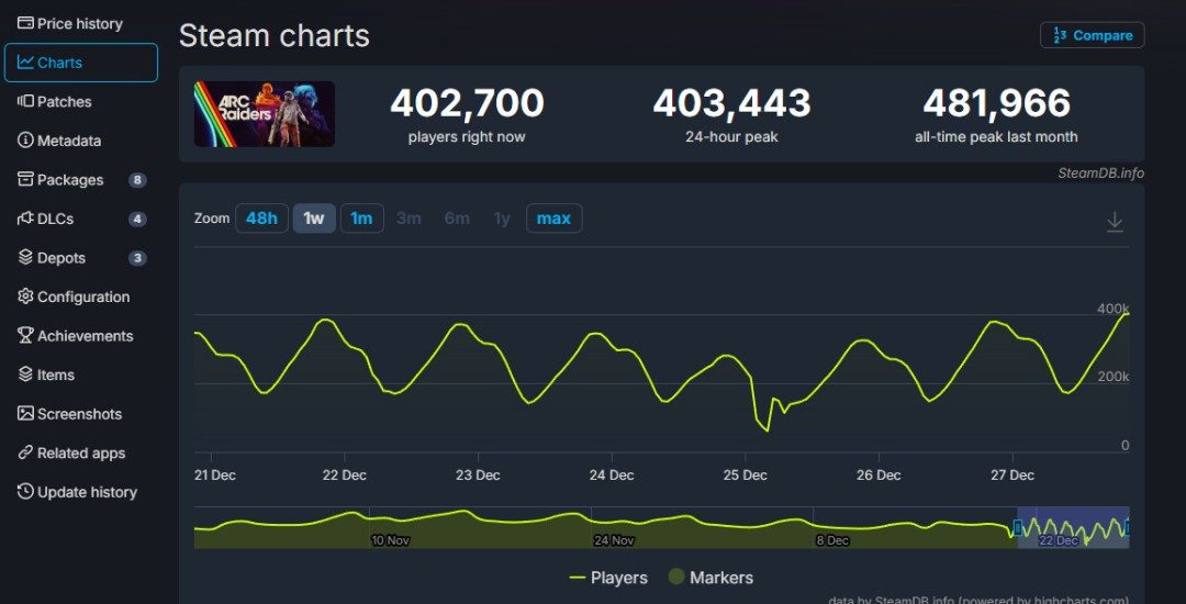 《Arc Raiders》发售两个月 Steam在线仍超40万人(图1)