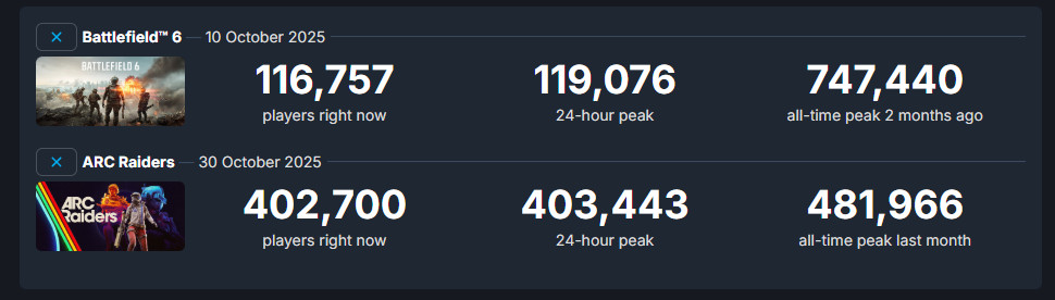 《Arc Raiders》发售两个月 Steam在线仍超40万人(图2)