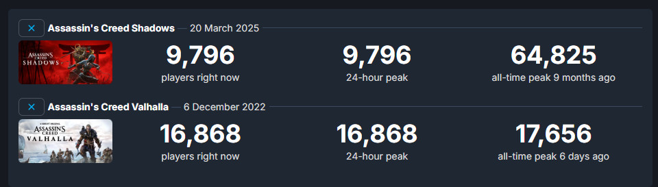 《刺客信条：英灵殿》Steam当前在线超1.6万人 远超《刺客信条：影》(图2)