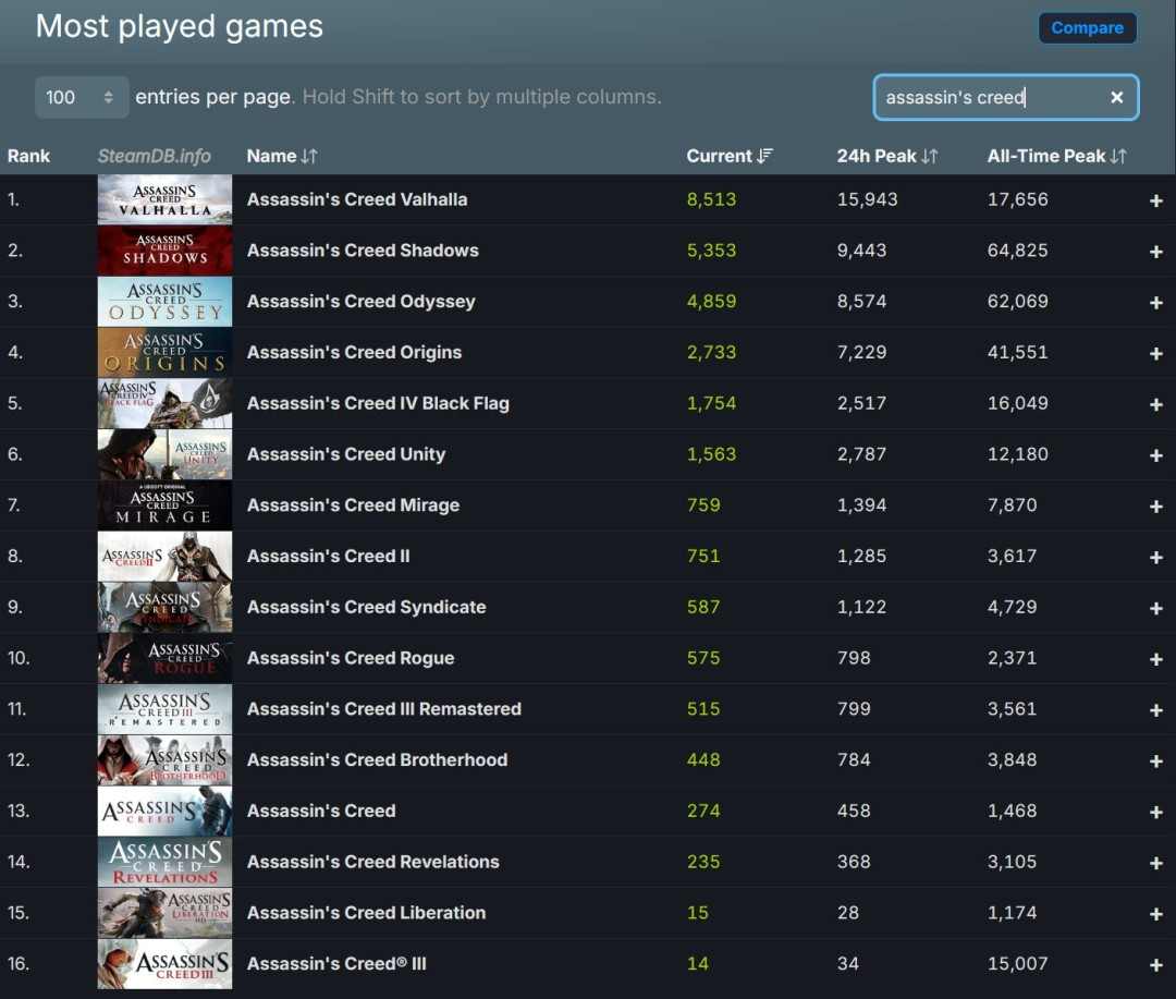 《刺客信条：英灵殿》Steam当前在线超1.6万人 远超《刺客信条：影》(图4)